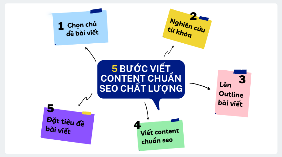 Cẩm nang "viết chuẩn SEO": Bí quyết sử dụng từ ngữ hiệu quả