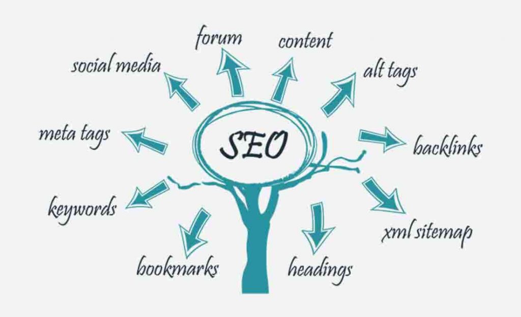 SEO là gì? Hướng dẫn toàn diện về Tối ưu hóa Công cụ Tìm kiếm cho Người Mới Bắt Đầu 2 Các yếu tố quan trọng trong SEO