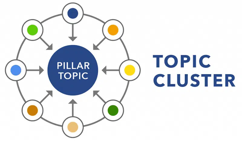 Topic Cluster – Chiến lược SEO giúp tăng CTR và tối ưu nội dung website